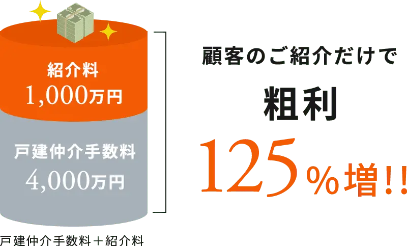 顧客のご紹介だけで粗利125%増!!