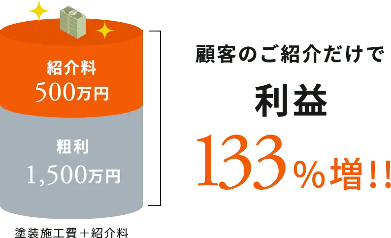 顧客のご紹介だけで粗利133%増!!