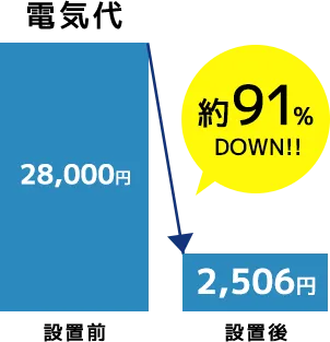 電気代設置前28,000円から設置後2,506円