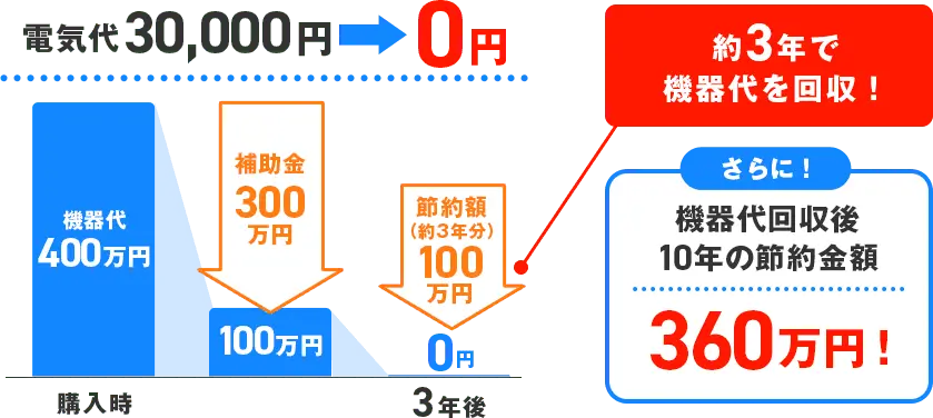 電気代30,000円→0円
