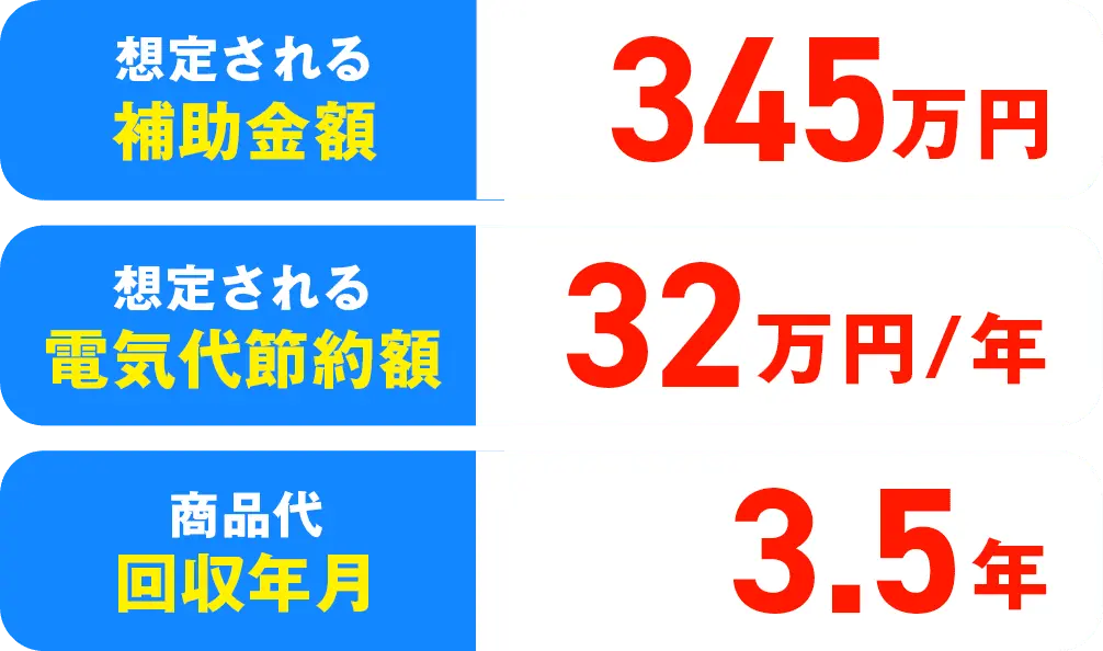想定される補助金額 345万円 想定される電気代節約額 32万円/年 商品代回収年月 3.5年