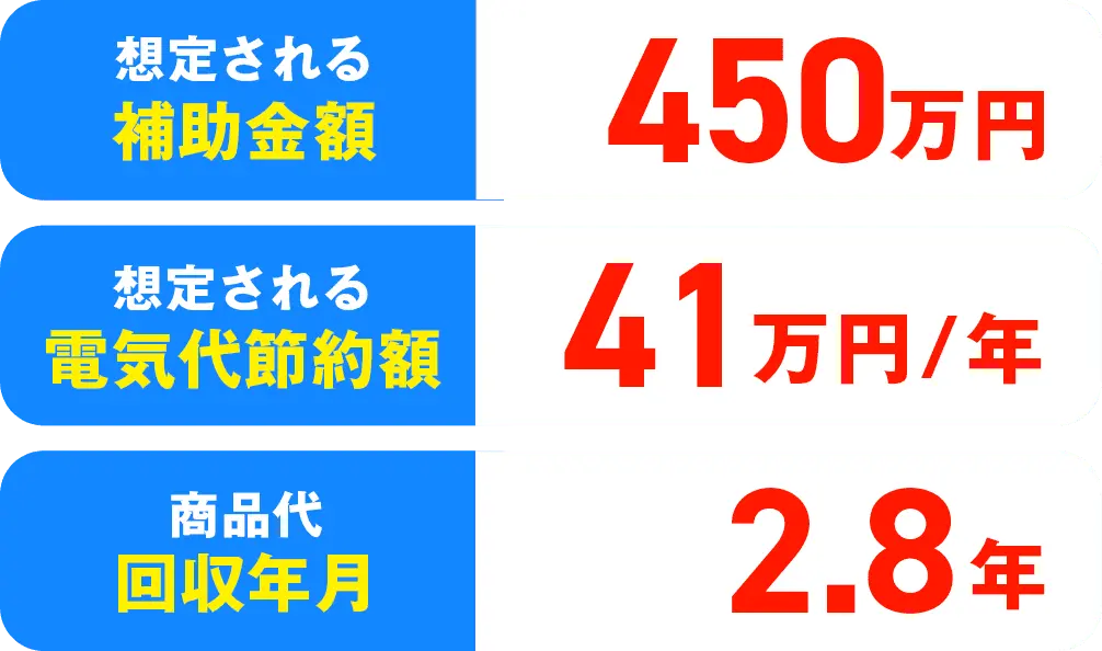 想定される補助金額 450万円 想定される電気代節約額 41万円/年 商品代回収年月 2.8年